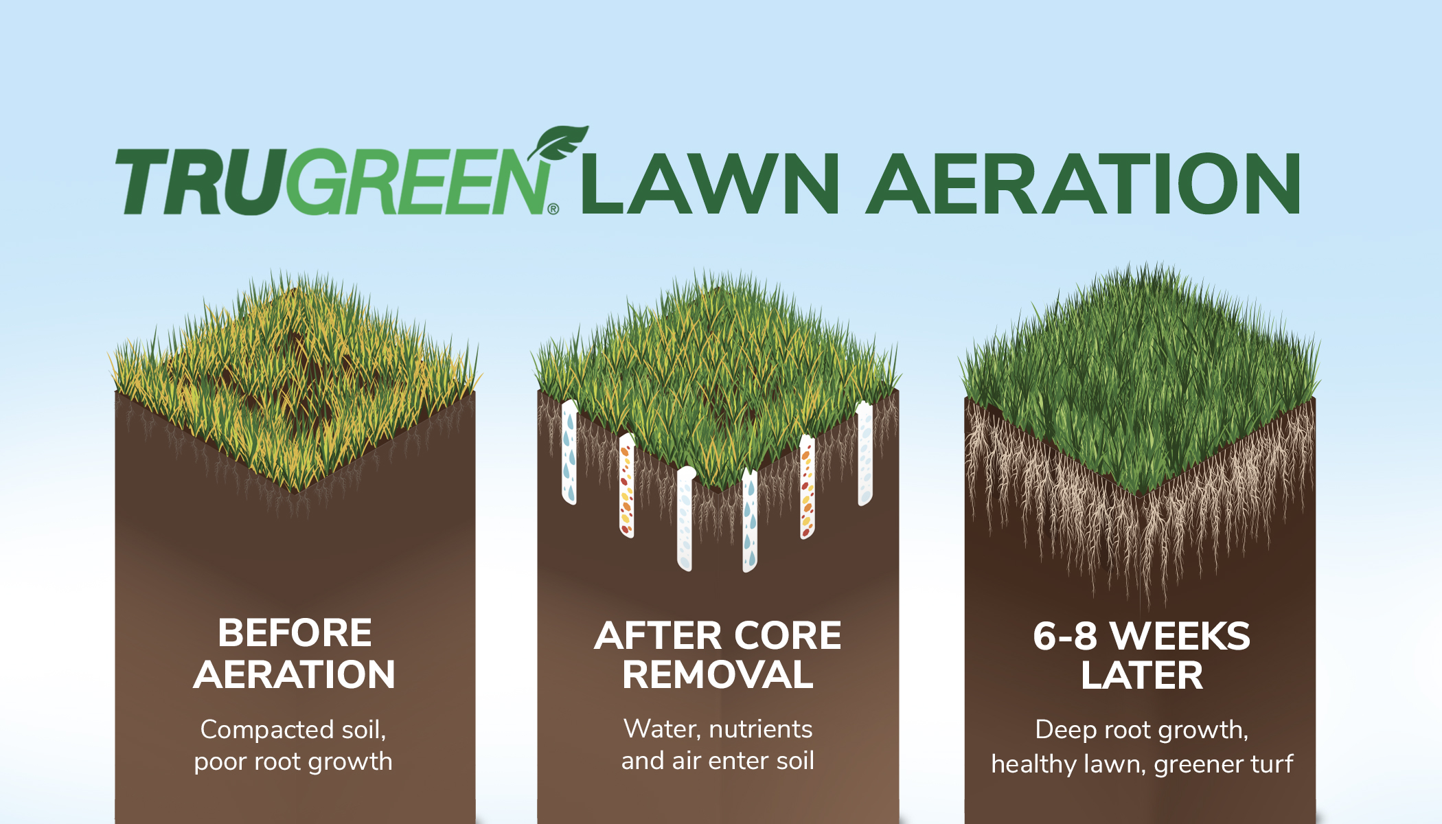 process of aeration